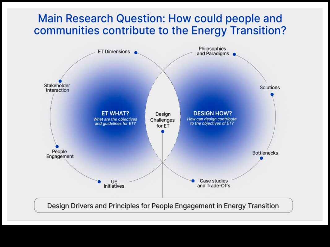Ilgtspējīga iegremdēšana: izvēles veidošana uz lietotāju orientētā atjaunojamās enerģijas jomā